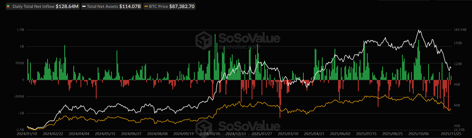 Биткоин перешел к консолидации в диапазоне $86 250-88 000 перед Днем благодарения в США image 1