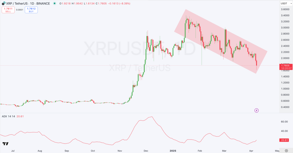 El precio del XRP está a punto de caer por debajo de 1,80 $, ¿qué esperar? image 0