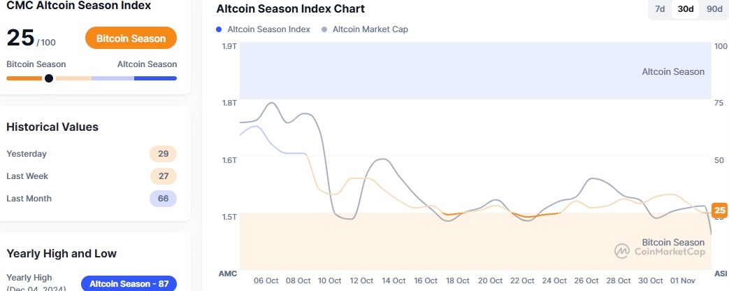 Altseason belum berakhir, dominasi Bitcoin masih di bawah 62% image 0
