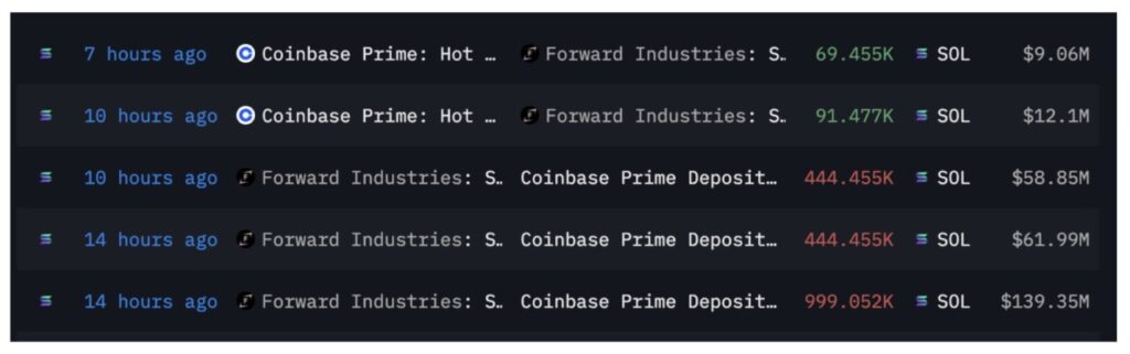 Pemegang Solana Korporat Terbesar Pindahkan 1,8 Juta SOL — Tanda Adanya Aksi Jual Besar? image 0