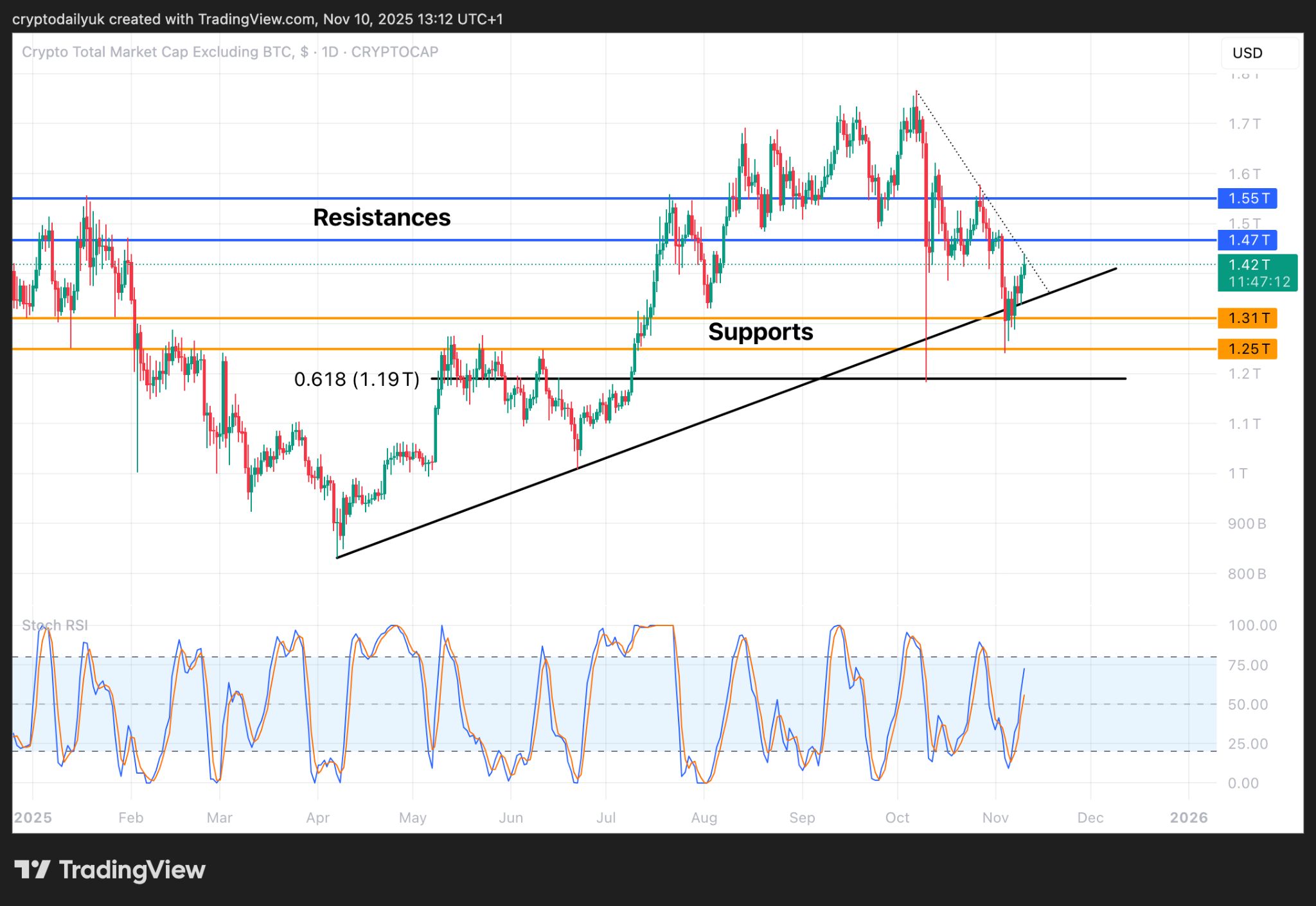 Altcoins chuẩn bị cho đợt tăng giá mạnh: Phân tích Ripple (XRP) & Cardano (ADA)