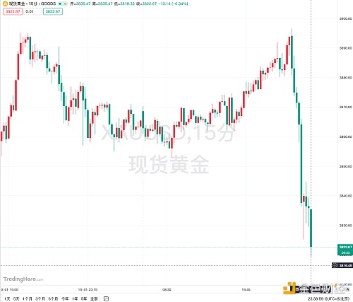 现货黄金持续回调，跌破3820美元/盎司，日内跌1.18%
