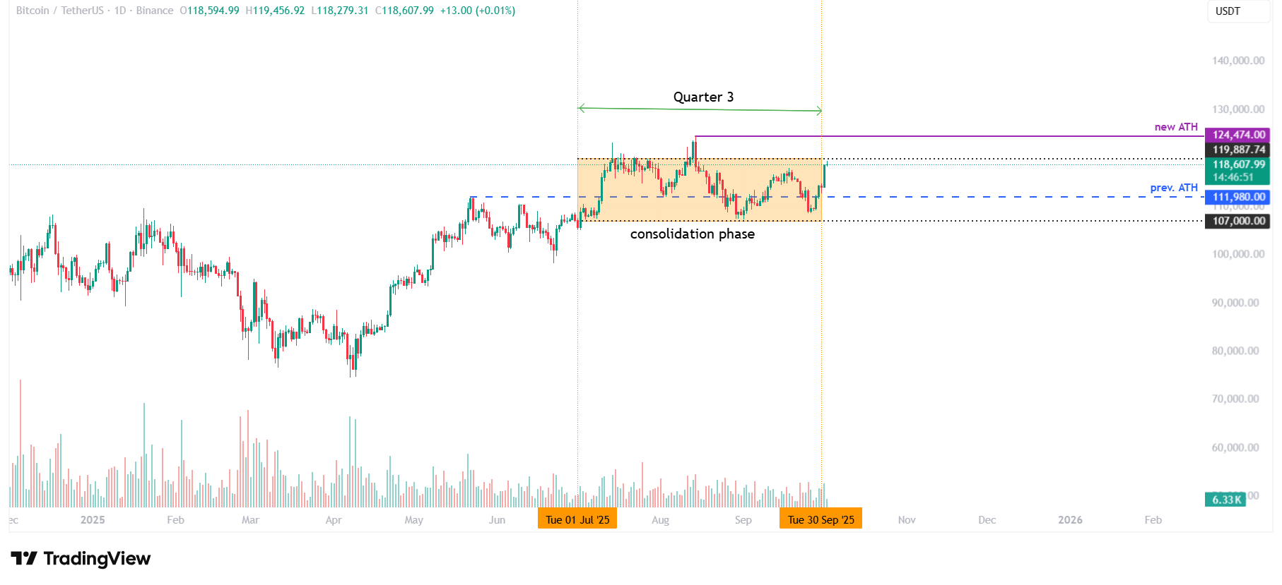 Bitcoin vs Oro: XAU supera a BTC en el tercer trimestre image 1