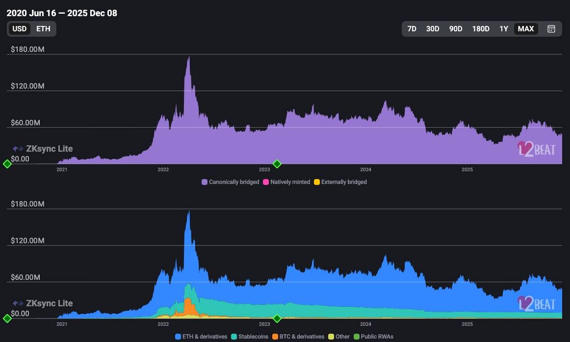 ZKsync Lite sẽ bị “khai tử” từ năm 2026 image 1
