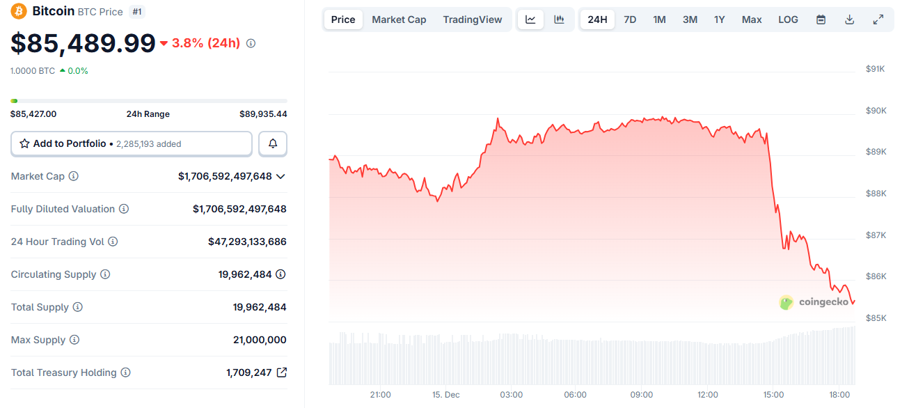 5 Reasons Bitcoin Fell to $85,000 and Why More Downside Is Possible image 1