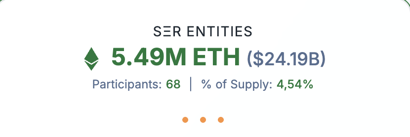 Locura por ETH: 10% de la oferta en manos de empresas y ETF image 1