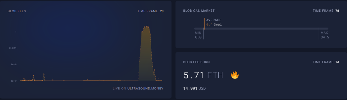 以太坊blob自8月份Dencun升级以来首次进入价格发现 image 0