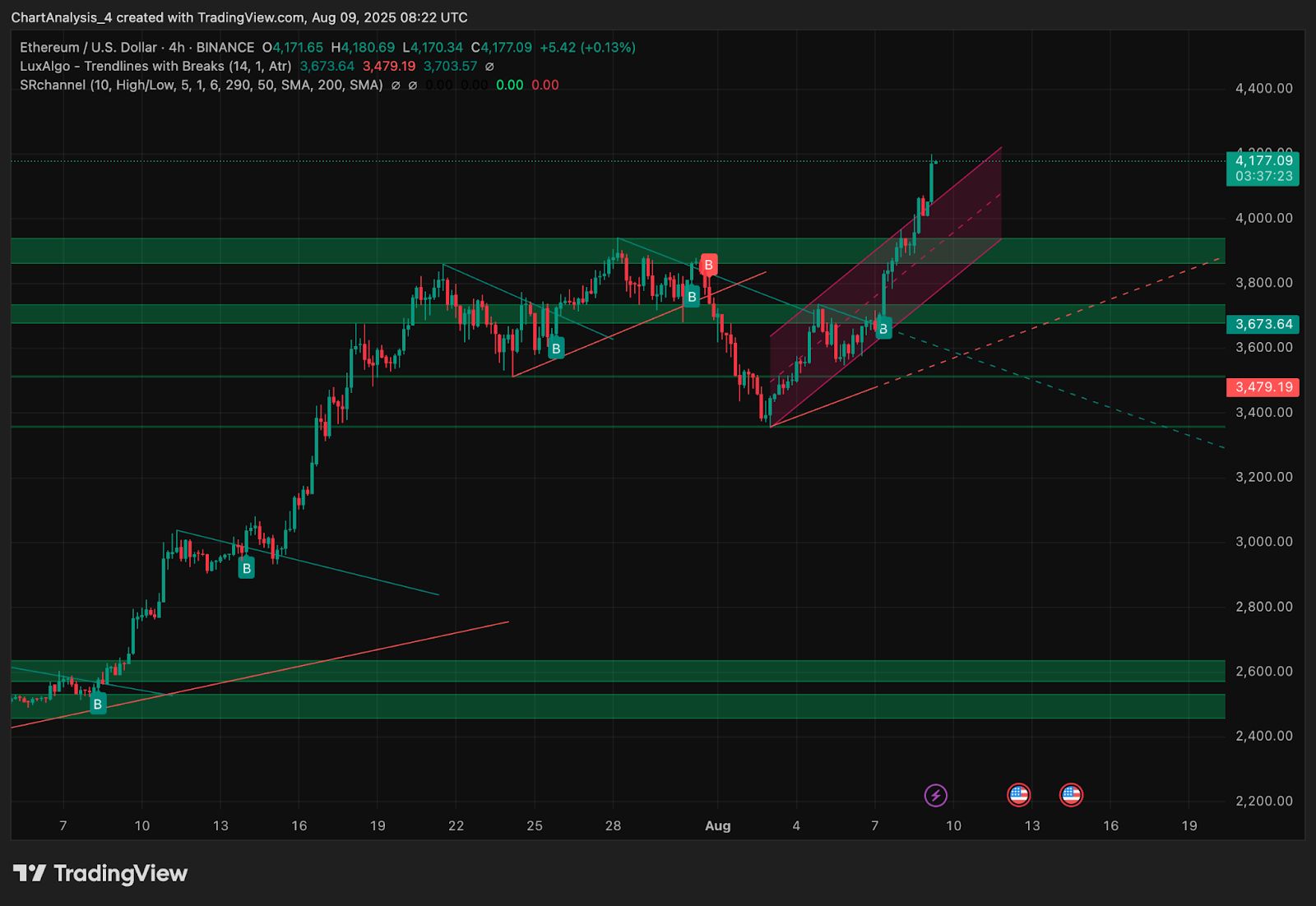 Predicción del precio de Ethereum (ETH) para el 10 de agosto de 2025: ETH rompe los USD 4,180 mientras los alcistas apuntan a máximos más altos image 1