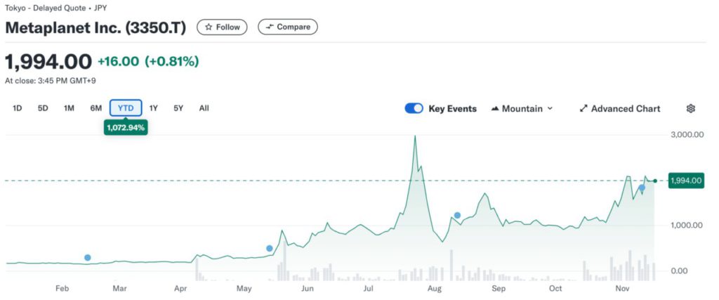 Metaplanet Akan Perluas Kepemilikan Bitcoin dengan Penjualan Obligasi Senilai $11,3 Juta image 0