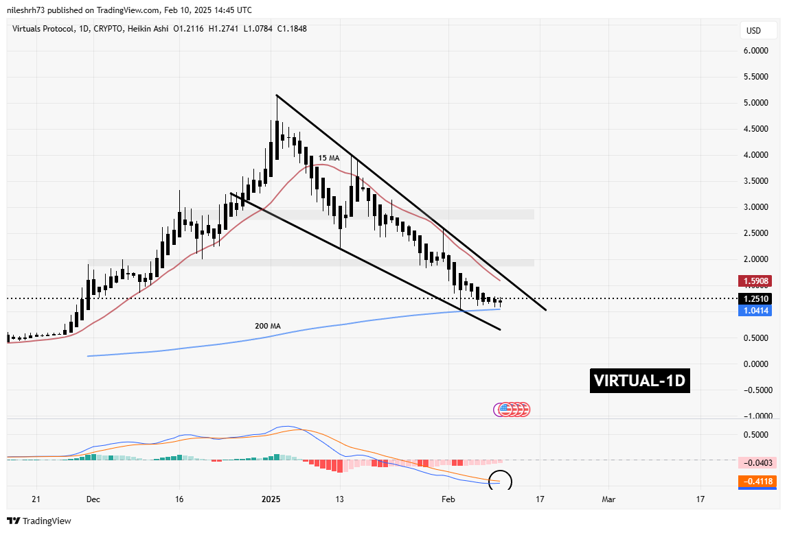 Virtuals Protocol (VIRTUAL) Builds Momentum With Key MA Support: Could This Breakout Spark a Recovery? image 1