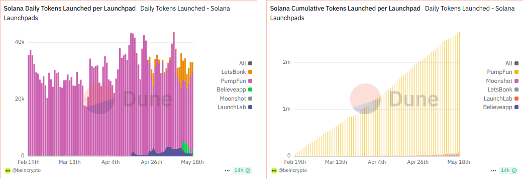 Data Shows Bots Inflating Volume on Pump.fun, Raising Manipulation Fears image 1