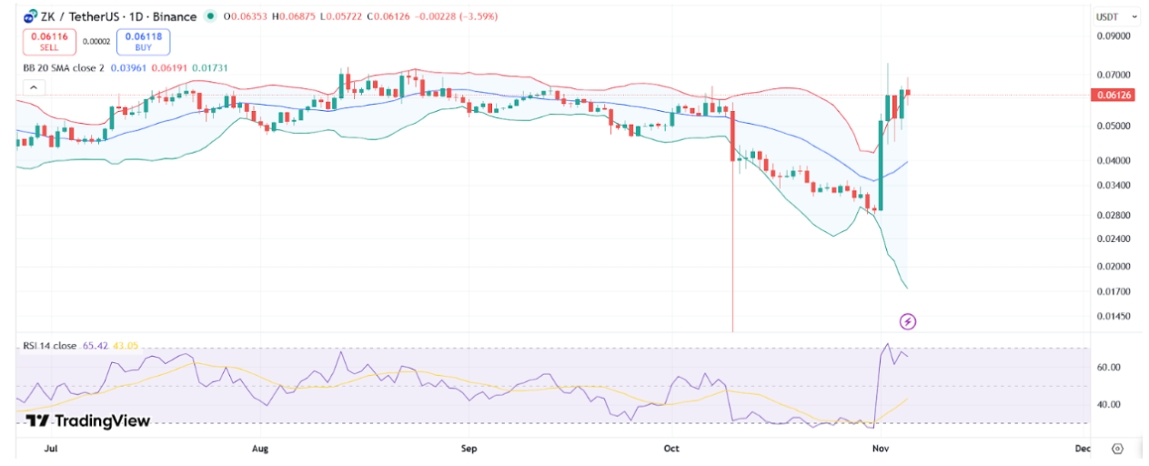 アルトコインウォッチ：ZKsync、手数料急増を受けて週間91％急騰