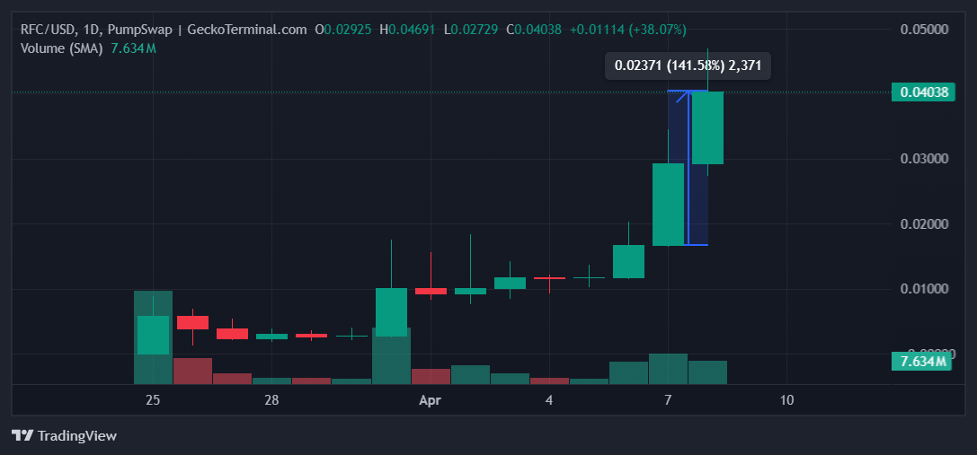 Retard Finder Coin Posts 140% Jump Amid Musk Tie-Up Rumors | Meme Coins To Watch Today image 0