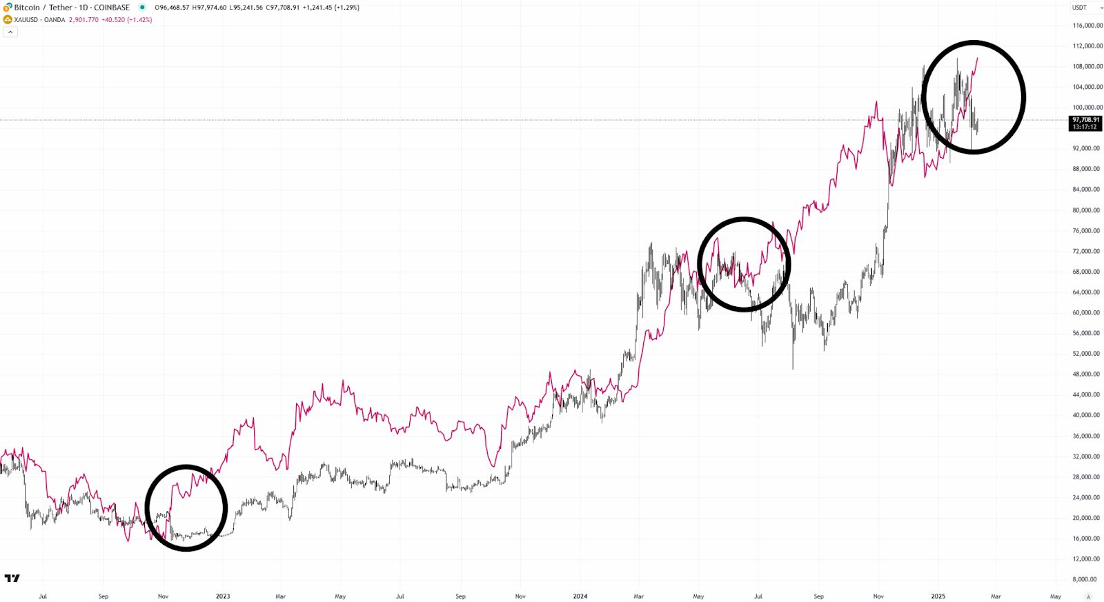 “Begitu Anda Melihat Ini, Permainan Menjadi Lebih Mudah”: Analis tentang Bitcoin Bull Run image 1