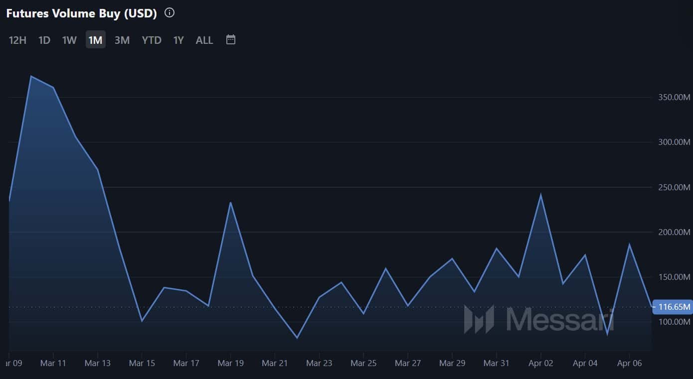 AAVE Token Slides 21% Despite Record $1 Billion in Borrower Interest image 3