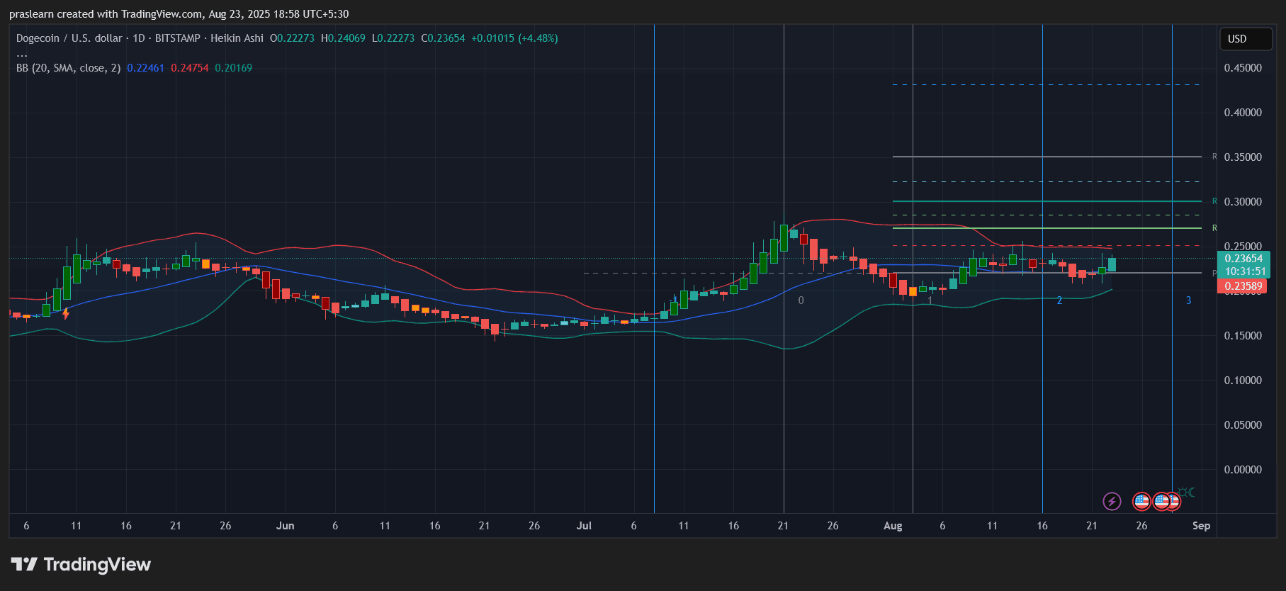 Dogecoin Price Explosion: Is $1 Back on the Table?