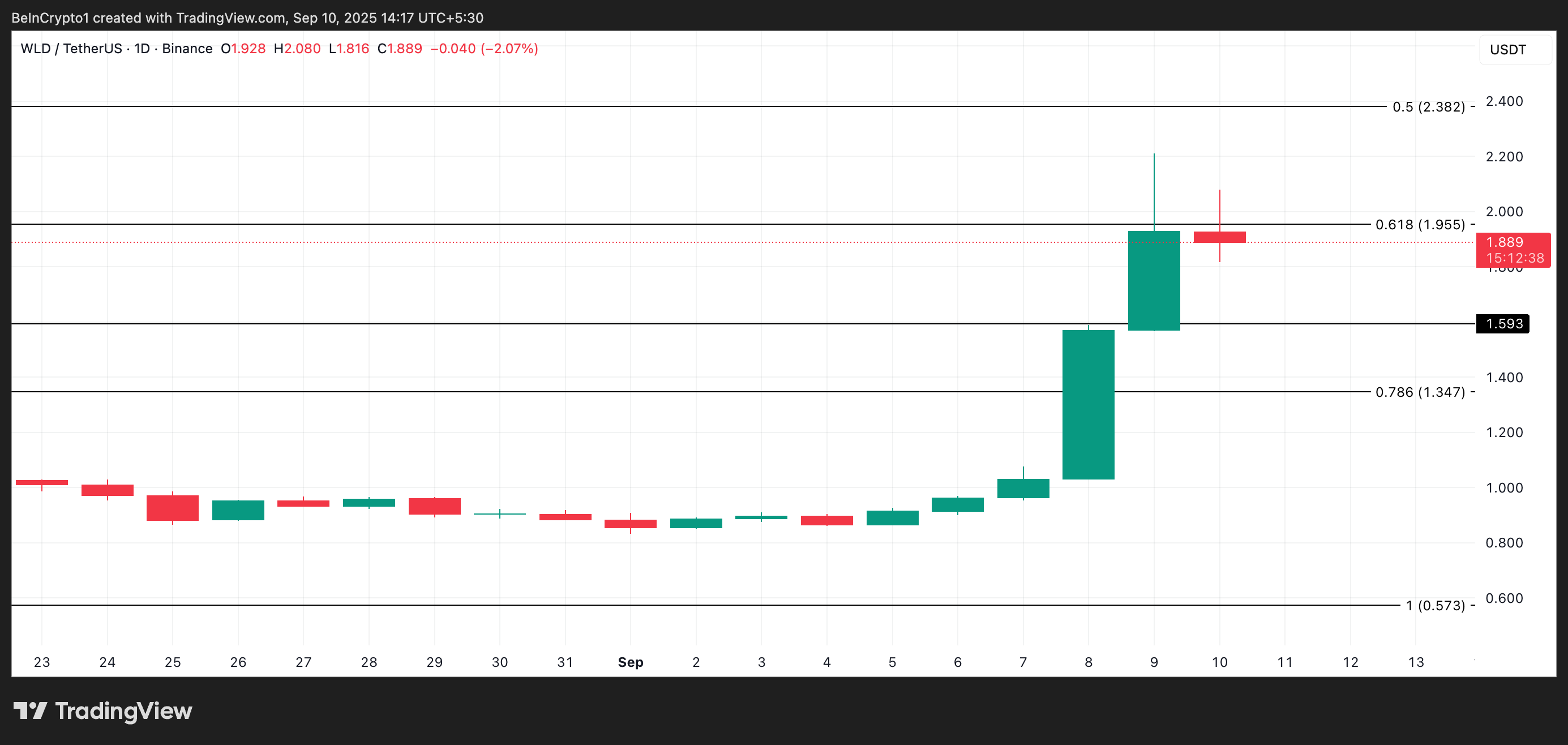 Rali de 110% da Worldcoin enfrenta esfriamento enquanto o mercado mostra sinais de exaustão image 2