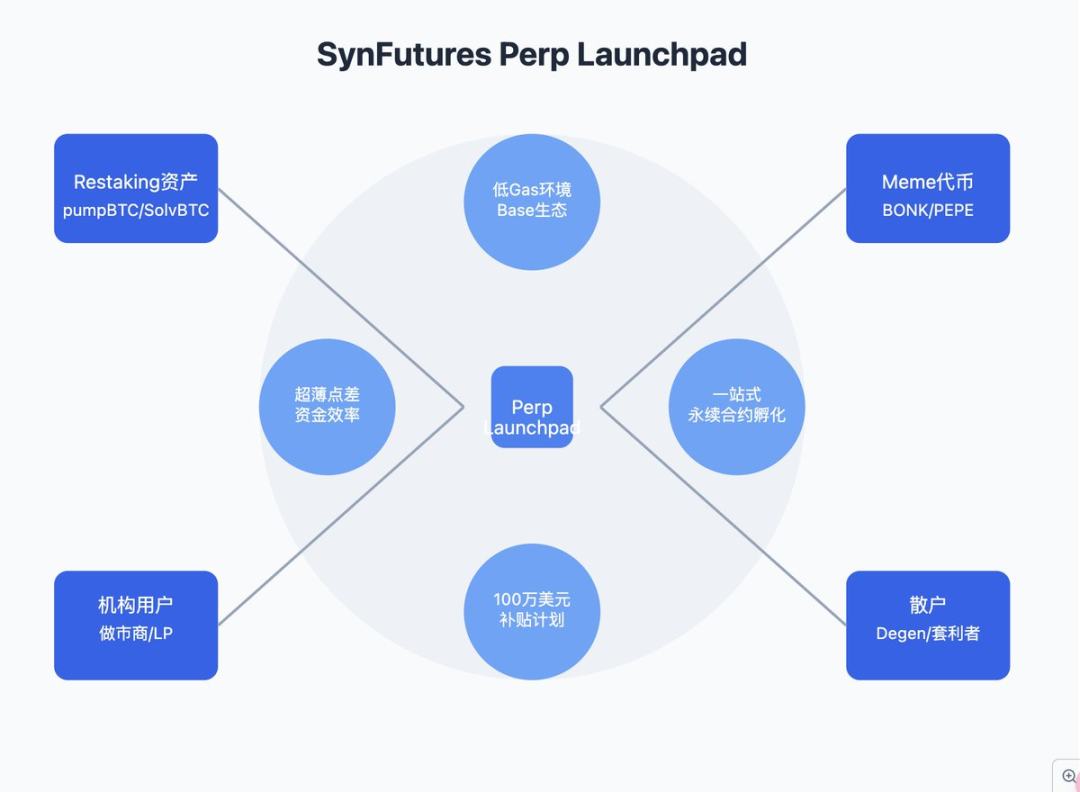 链上 Alpha 掘金 P1：解读 SynFutures 的 Perp Launchpad image 0