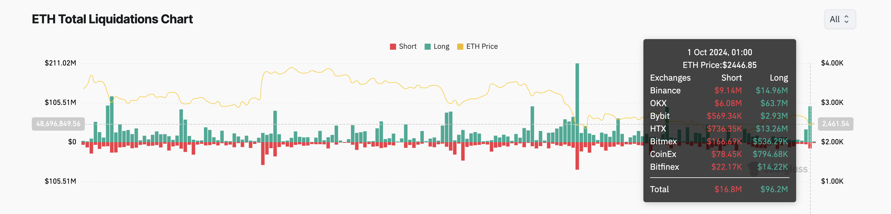 Трейдеры Ethereum (ETH) потеряли на ликвидациях $96 млн image 0