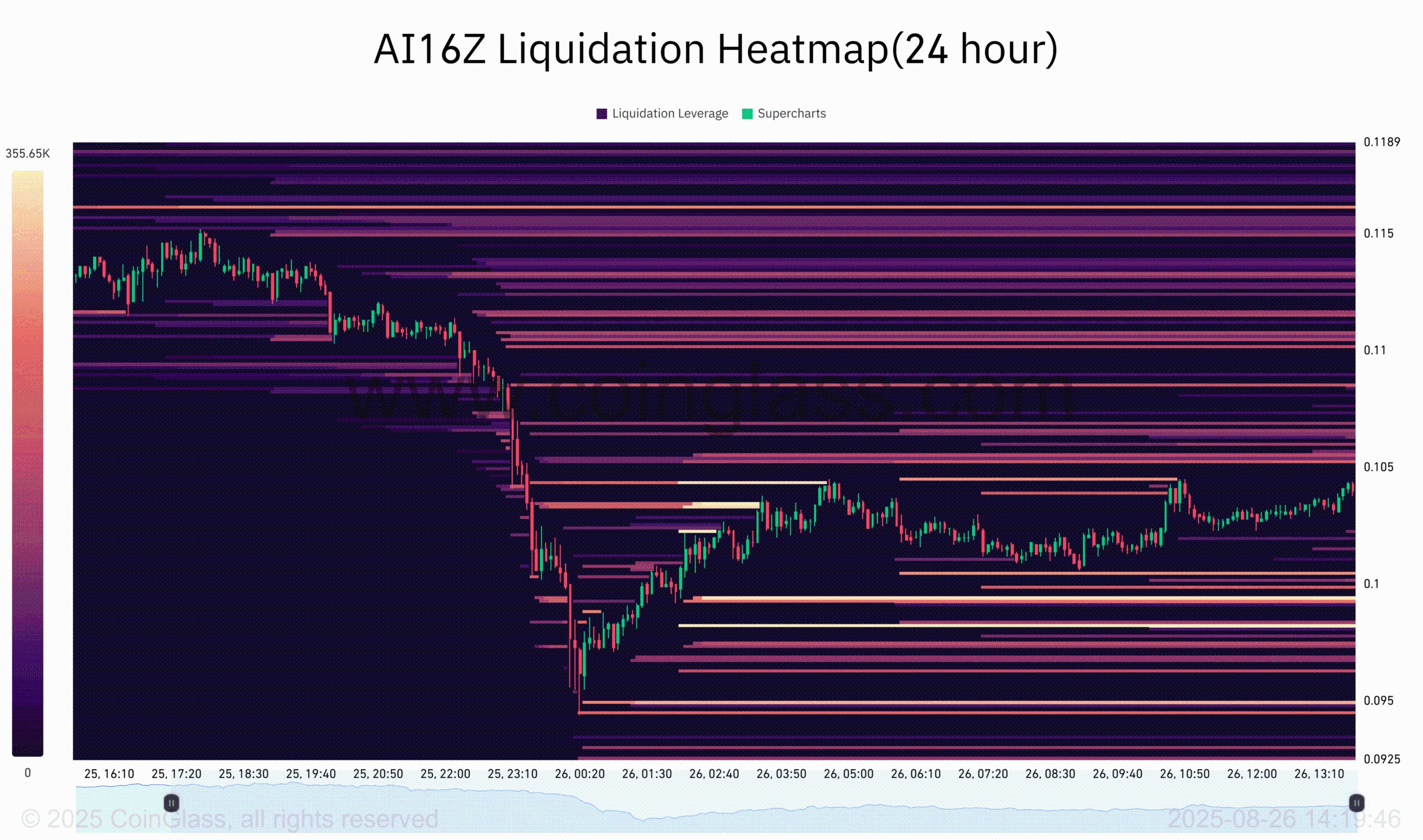 AI16Z pode se recuperar após queda de 10% enquanto compradores acumulam próximo ao suporte de $0,10, riscos de liquidez permanecem image 2