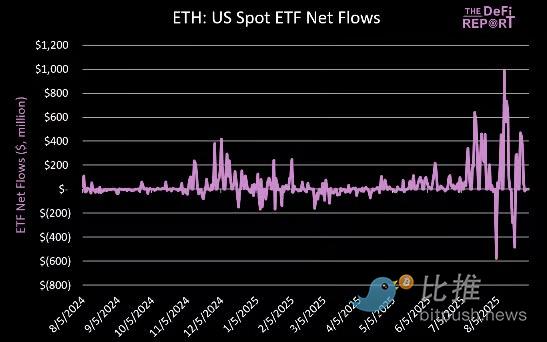 ETH強気相場の原動力を理解するための10のチャート image 1