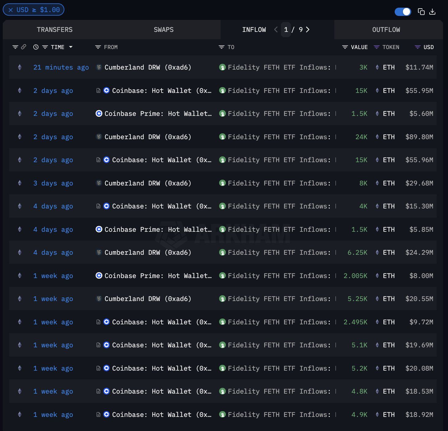 Bitcoin Whale Wakes Up After Three Years To Move $530,000,000 in BTC to New Wallets, Pays $46 in Fees: Arkham image 2