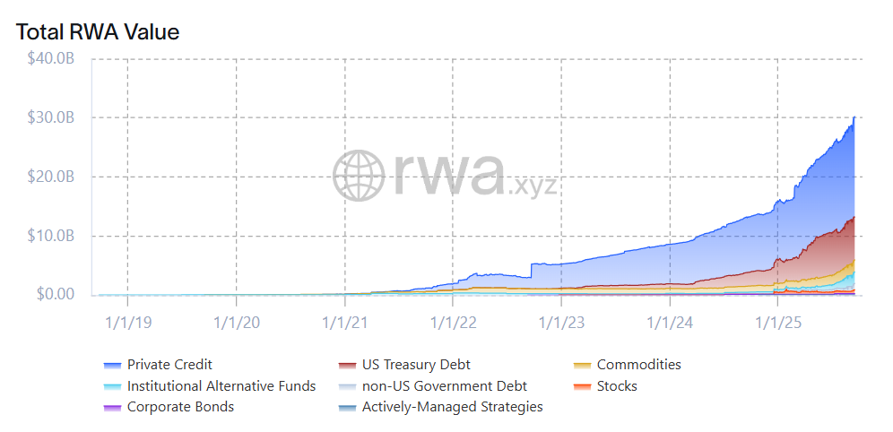 Polygon Dominates RWA Market With $1.1B TVL, New Dune Report Shows