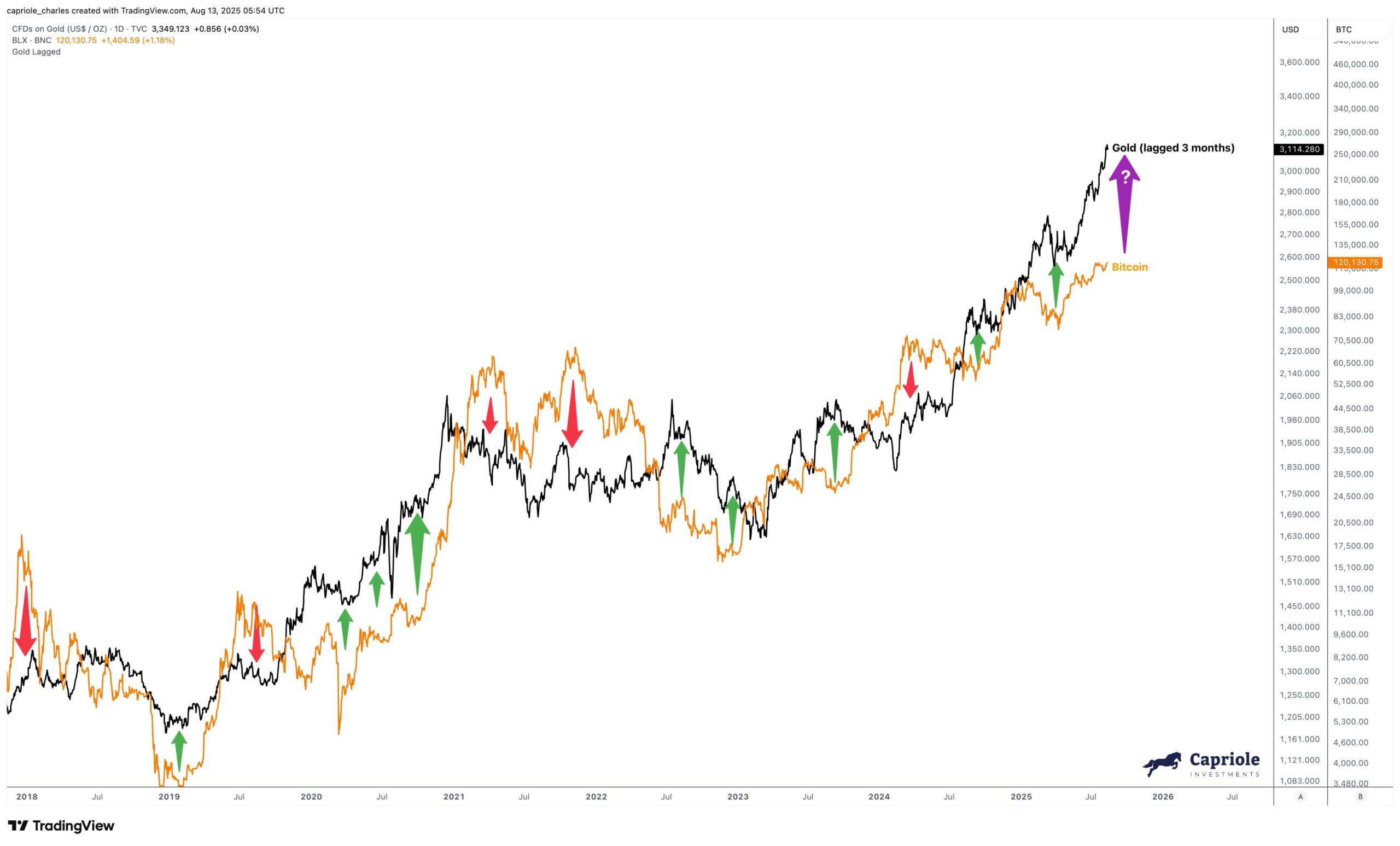 What Does the Gold-Bitcoin Correlation Reveal About BTC’s Path Ahead? image 0