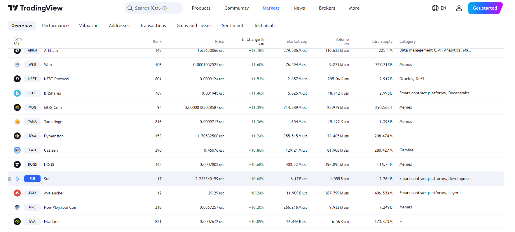 TOP 3 Performer für heute mit neuen ATH Kursen: NEIRO, POPCAT und SUI image 3