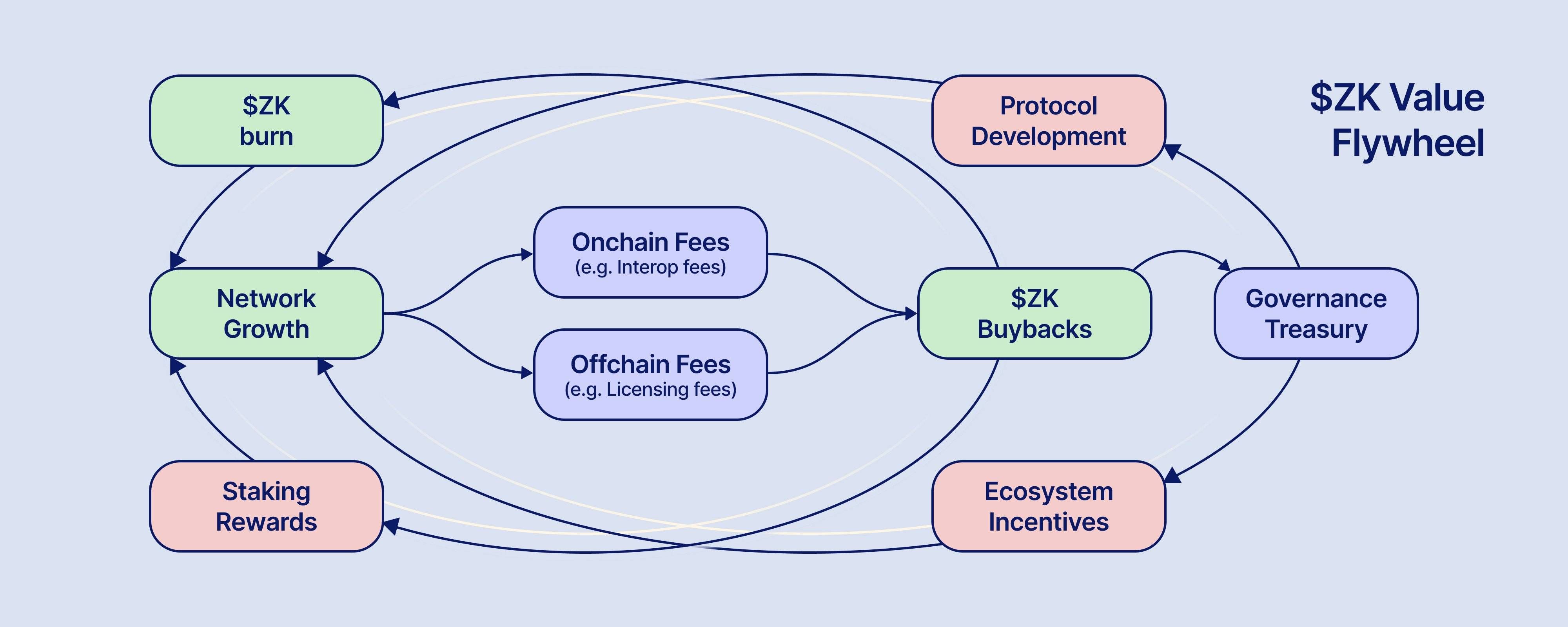 ZKsync “cải tổ” tokenomics, giá ZK bật mạnh 93% trong tuần image 1
