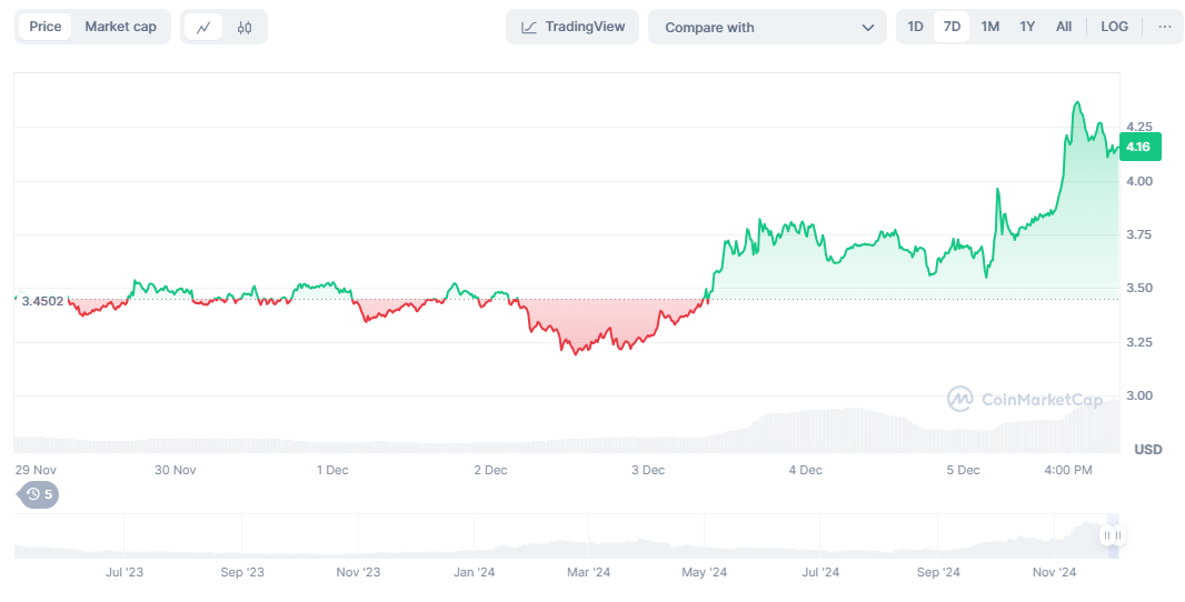 SUI trades near peak as Phantom wallet integrates its ecosystem image 0
