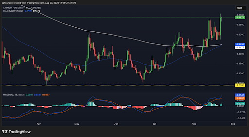 Arbitrum Rockets with 18% Price Surge; Technical Indicators Scream Buy image 0
