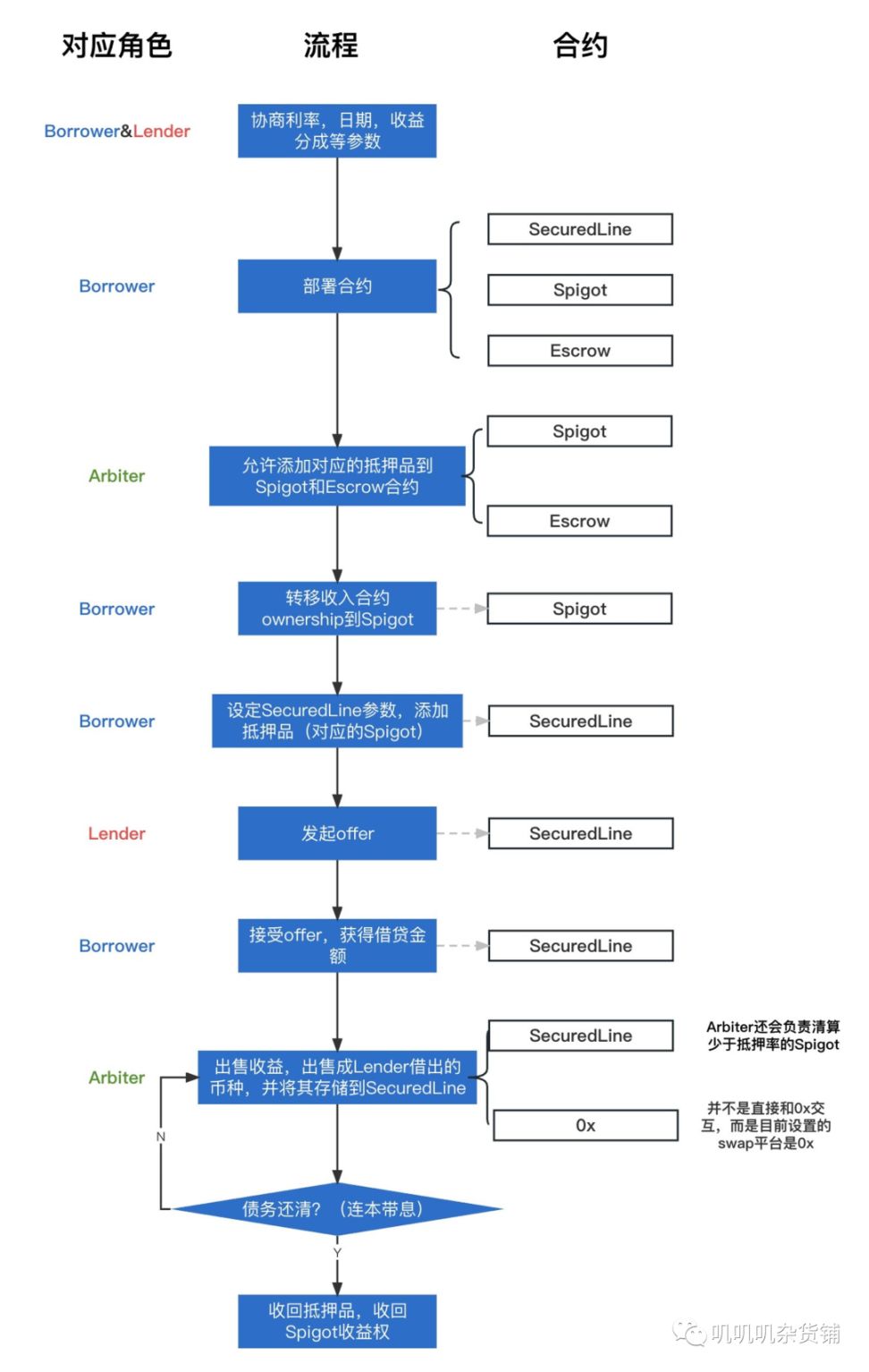 DebtDAO，最适合 Crypto 精神的信贷协议？ image 0