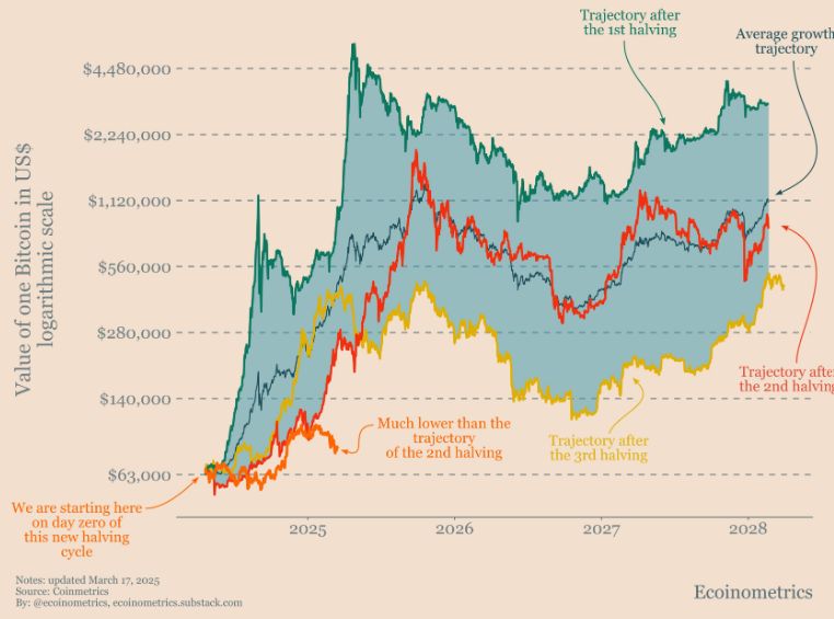 Bitcoin Price Action No Longer Follows the Halving Cycle, Analysts Find image 0