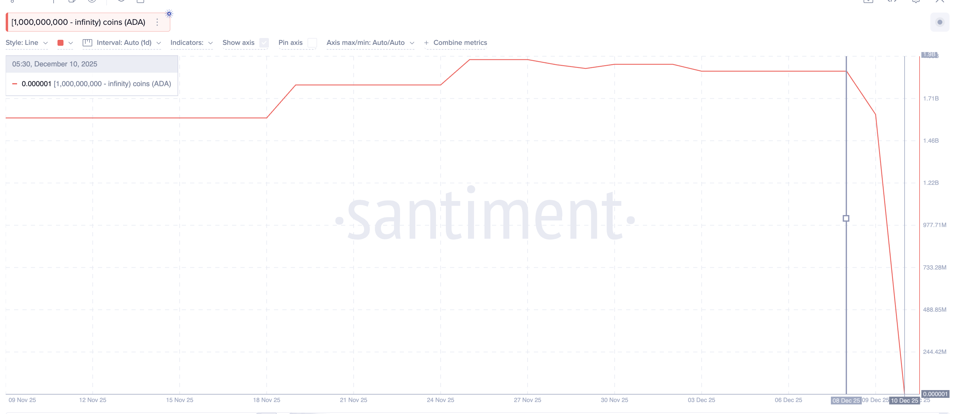 Cardano Price Enters Its ‘Midnight Phase’: Beginning of a New 39% Dip? image 1