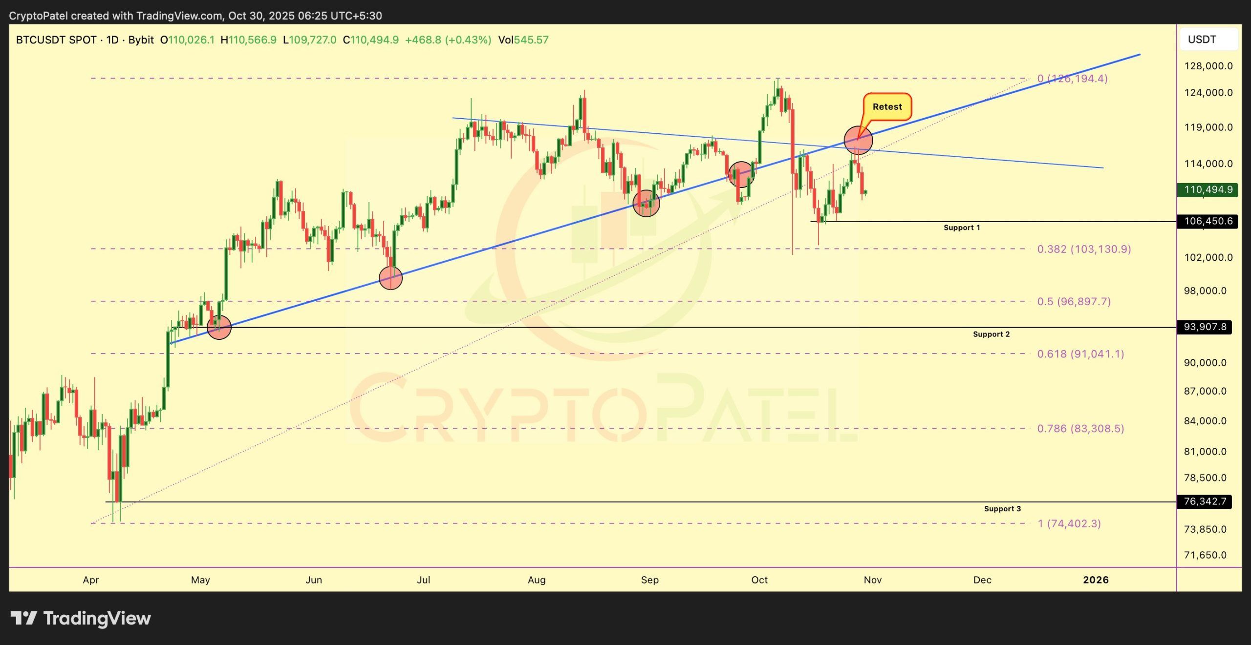 S&P 500 and Bitcoin futures lost ground today following the Fed and the meeting between Trump and Xi.