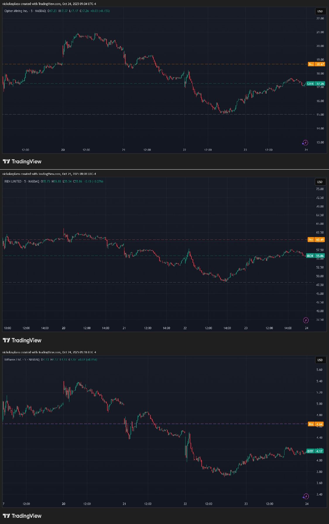Se disparan acciones de mineros de bitcoin e IA
