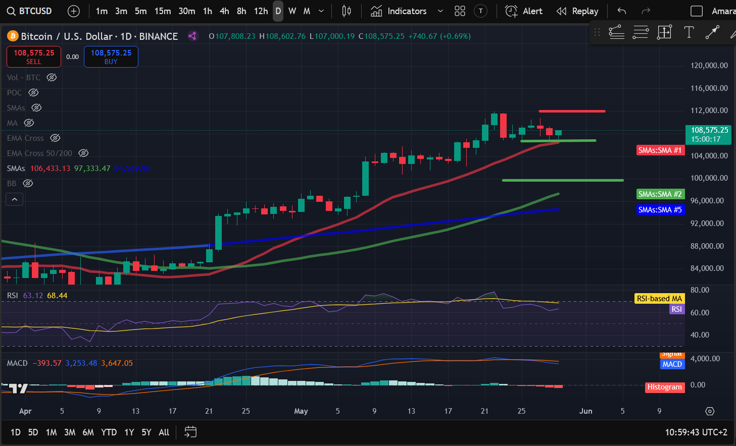 Crypto Price Analysis 5-29: BITCOIN: BTC, ETHEREUM: ETH, SOLANA: SOL, CHAINLINK: LINK, HEDERA: HBAR, APTOS: APT image 0