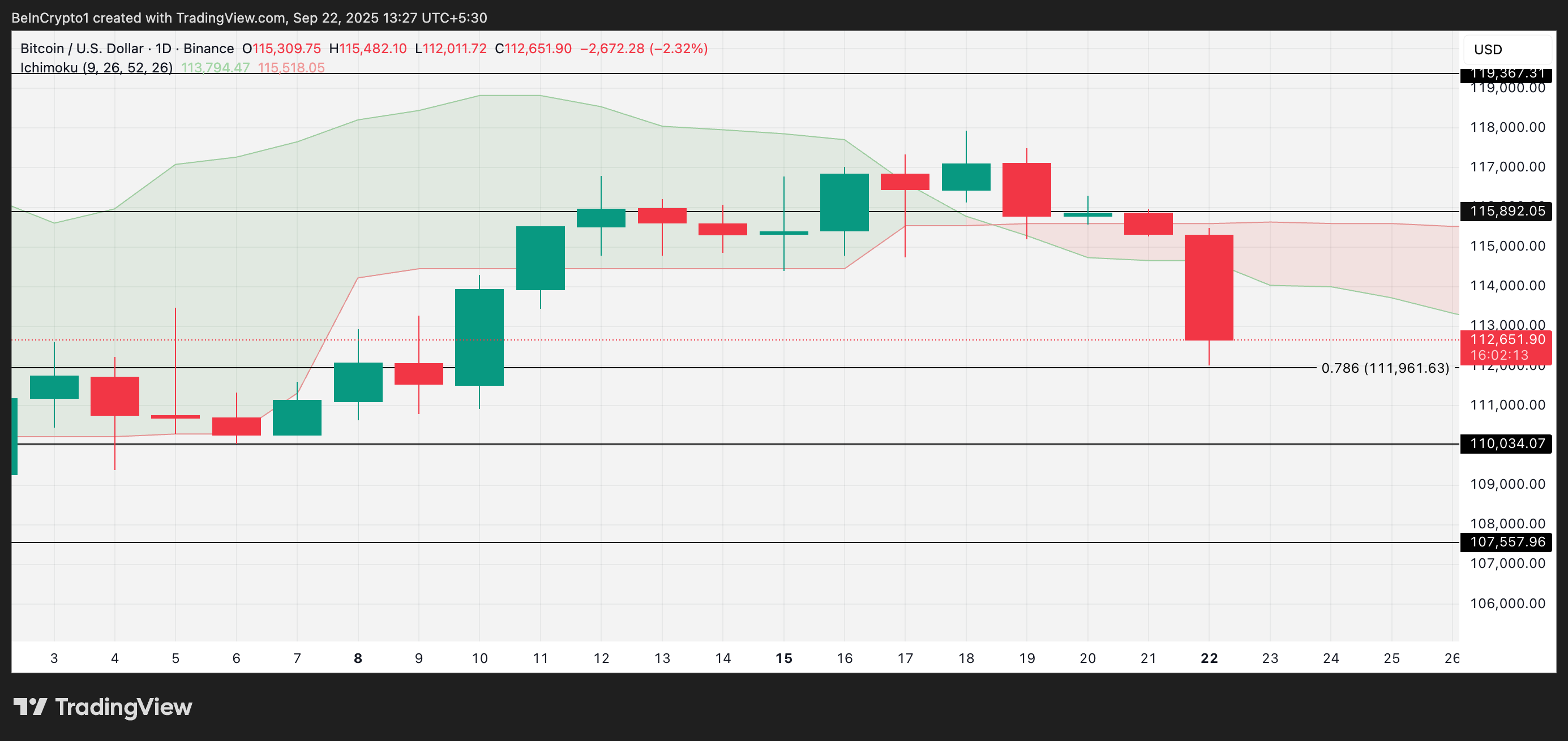 Резкое падение биткоина (BTC) привело к ликвидации на $277 млн image 2