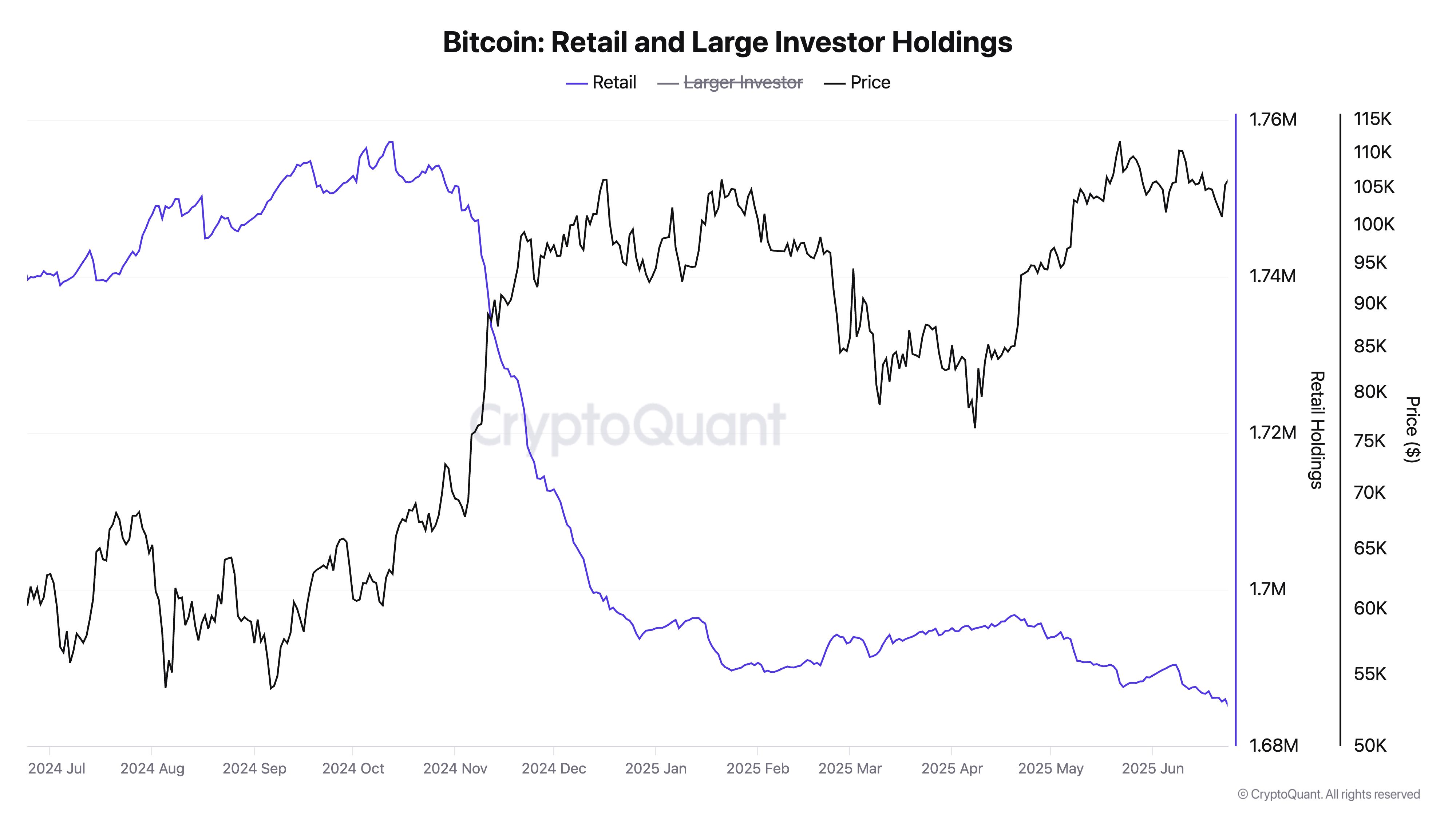 Institutional Investors Accumulate Bitcoin Amid Retail Sell-Off, Indicating Possible Bullish Momentum image 0