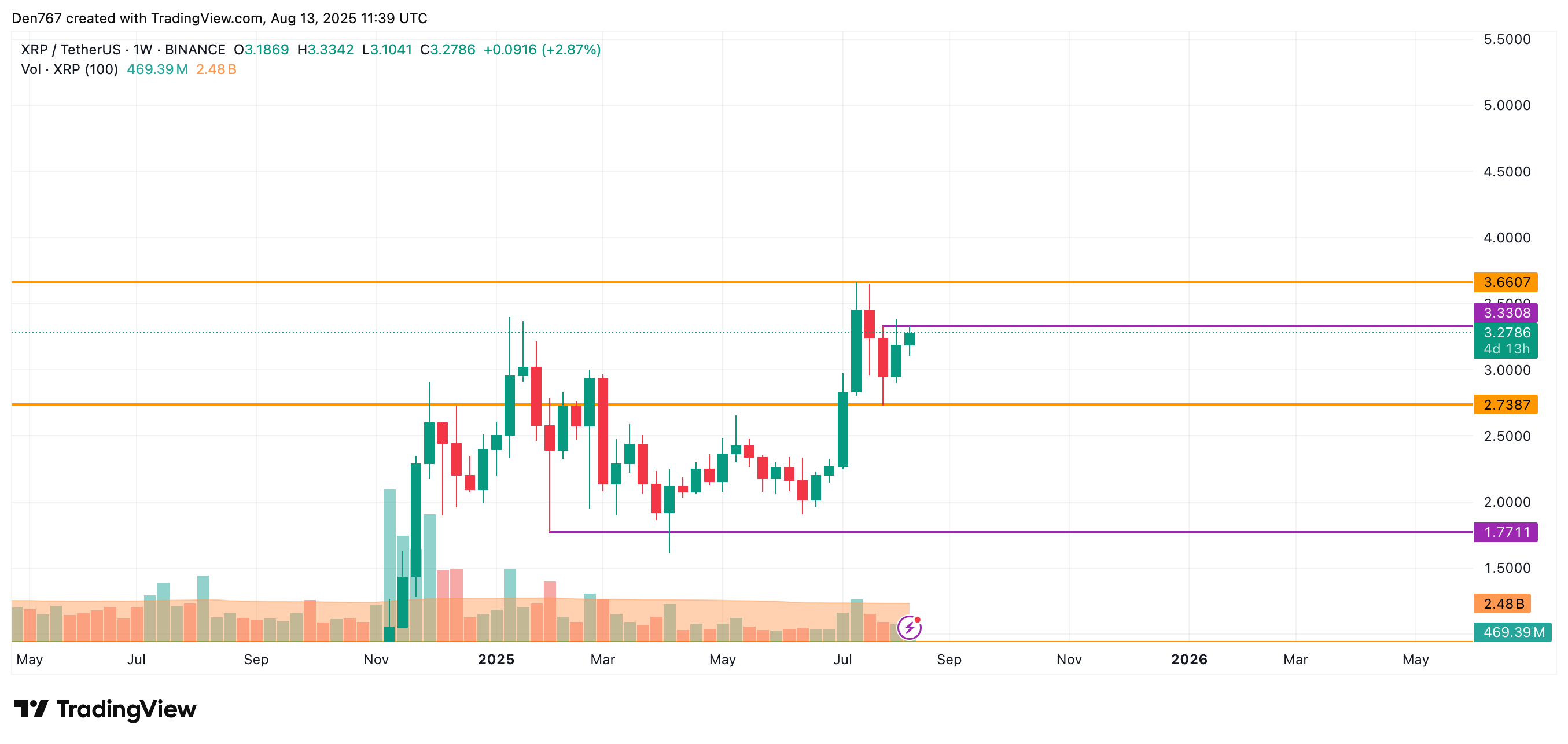 XRP Shows Potential for Continued Gains Amid Market Bullishness and Key Resistance Levels image 3
