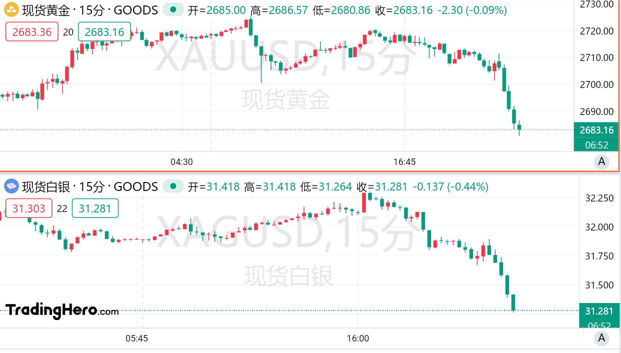 黄金盘中跳水!世界黄金协会:金价明年涨势或将放缓 image 0
