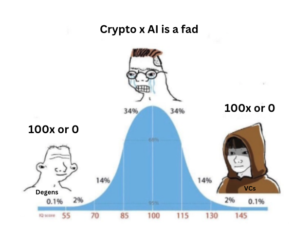 Bankless：为什么风投公司大举押注Crypto x AI image 0