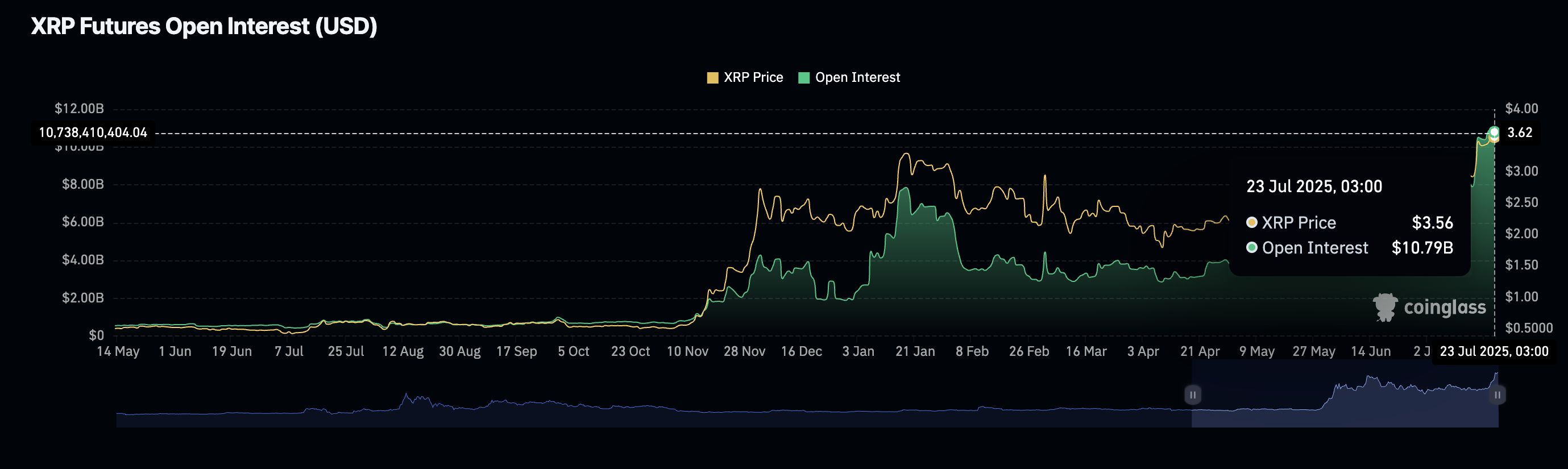 Cripto Hoy: Bitcoin, Ethereum, XRP muestran debilidad, pero el aumento del Interés abierto refleja especulación alcista image 4