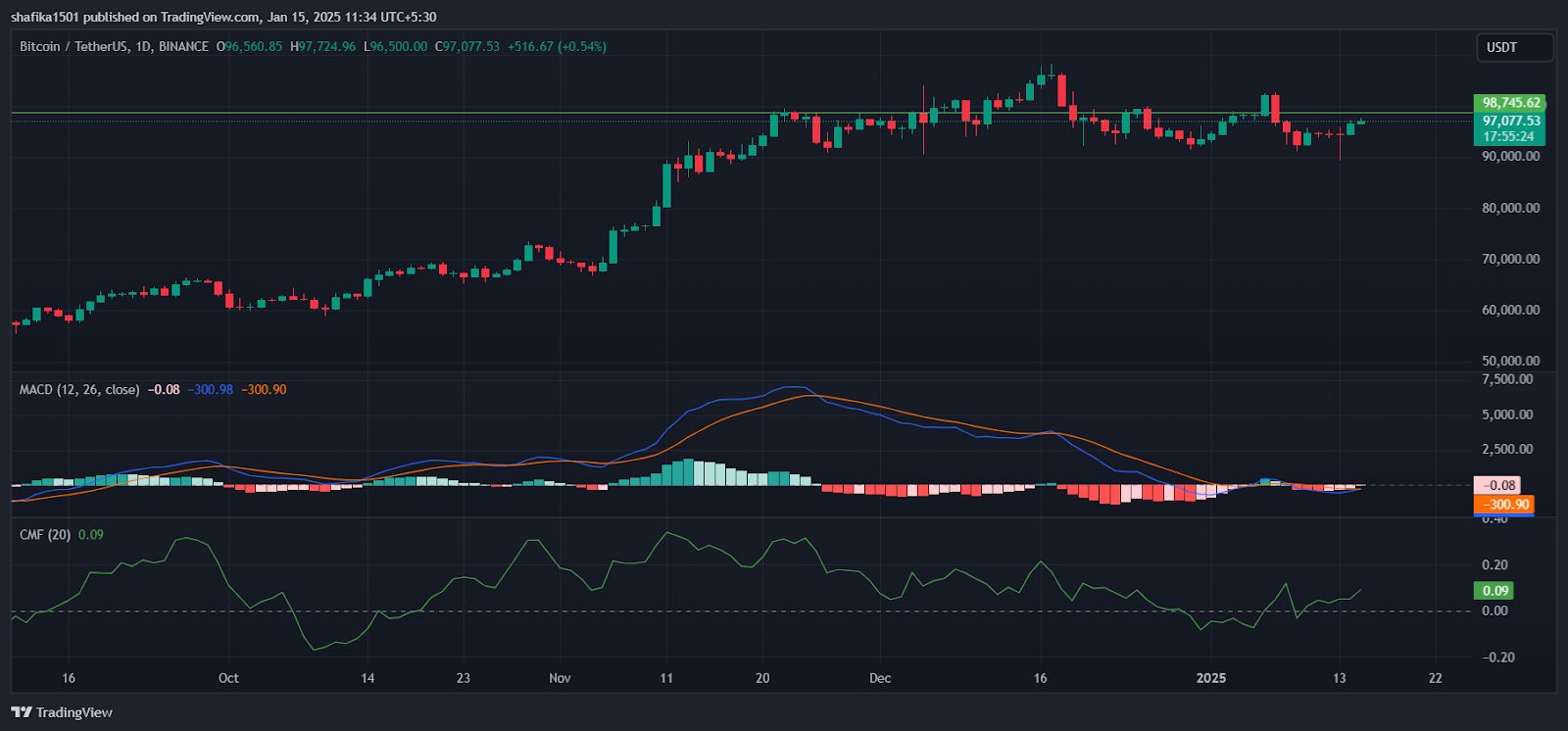 Bitcoin Shows Resilience as Price Surges to $97K Overpowering Bears image 0