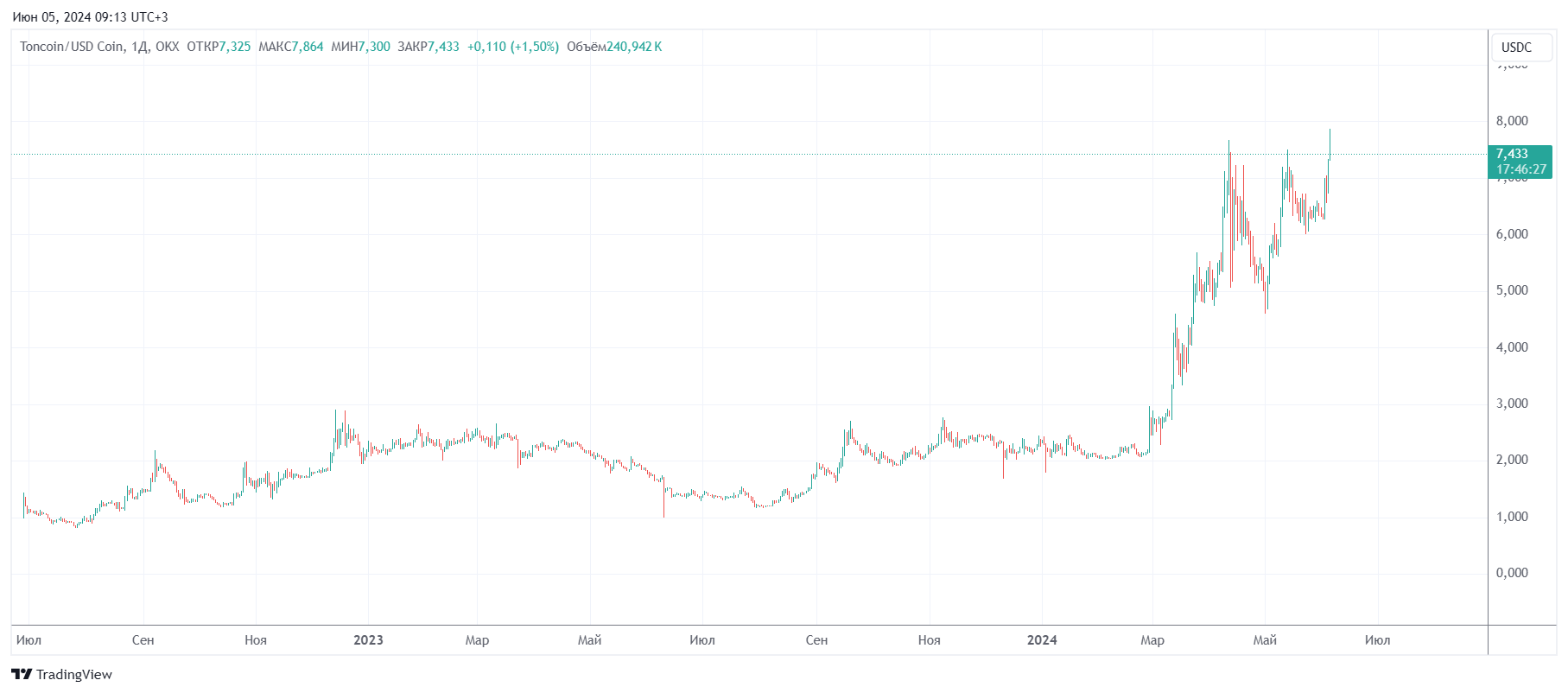 Почему вырос Toncoin и какой прогноз TON дают инвесторы image 0