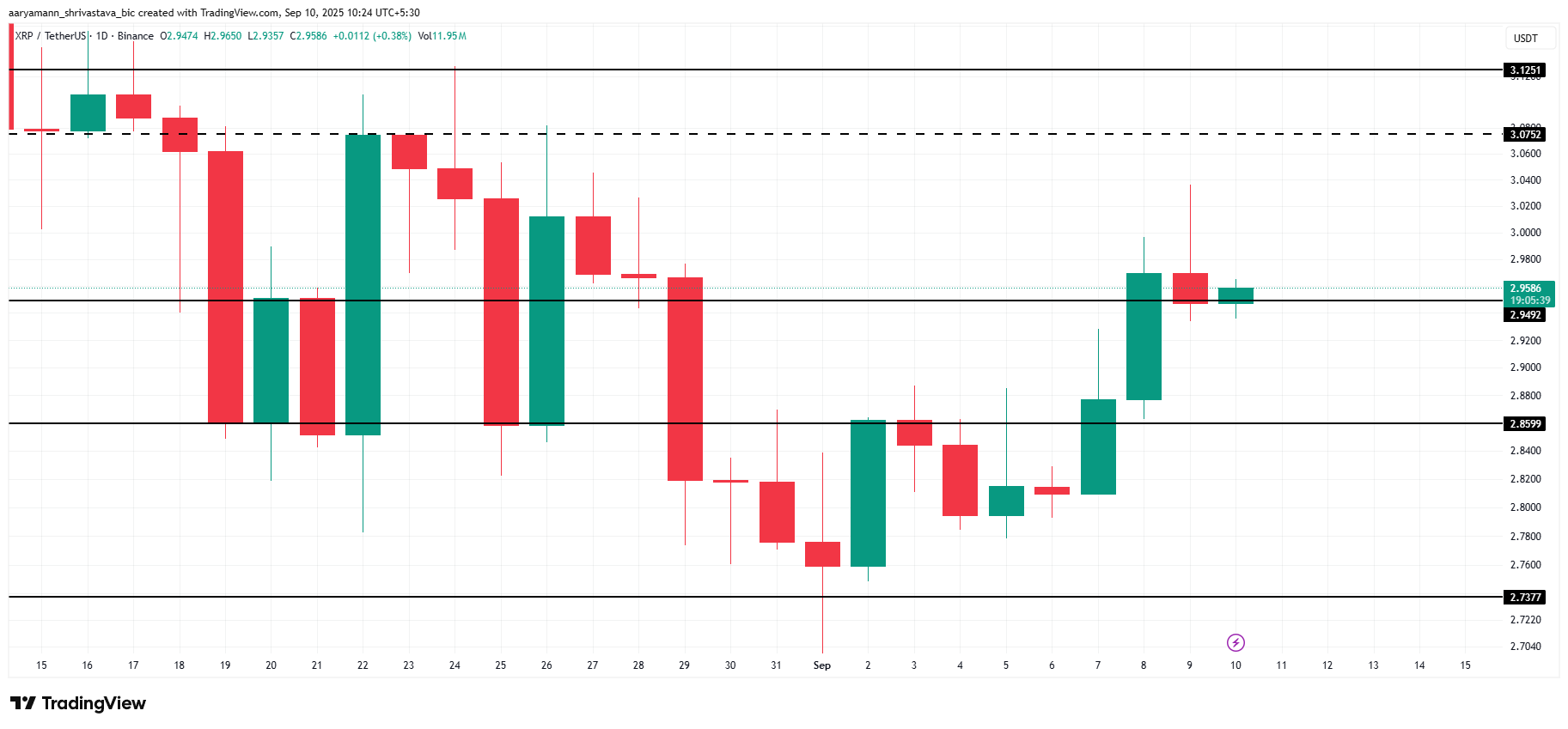Cena XRP zbliża się do 3 dolarów dzięki inwestorom instytucjonalnym, ale pozostaje zagrożenie 700 milionów dolarów image 2