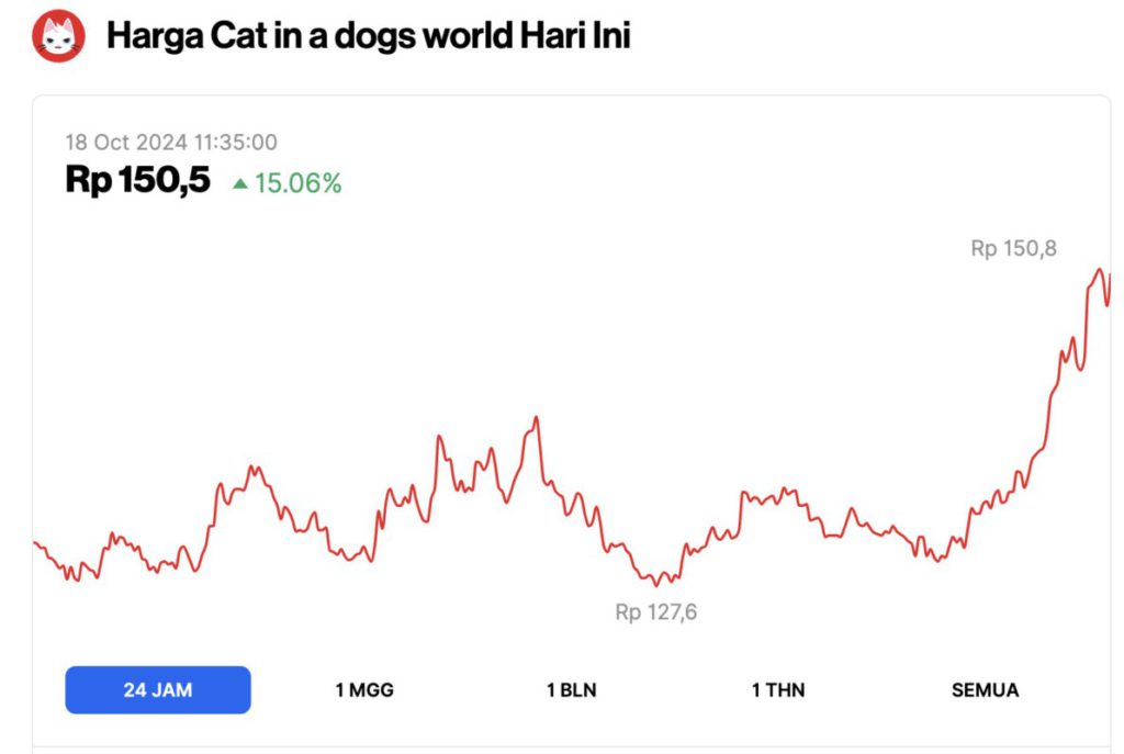 Harga NEIRO Ambruk 6% Hari Ini (18/10/24), Meme Coin MEW, POPCAT, dan MYRO Melonjak 15% image 1