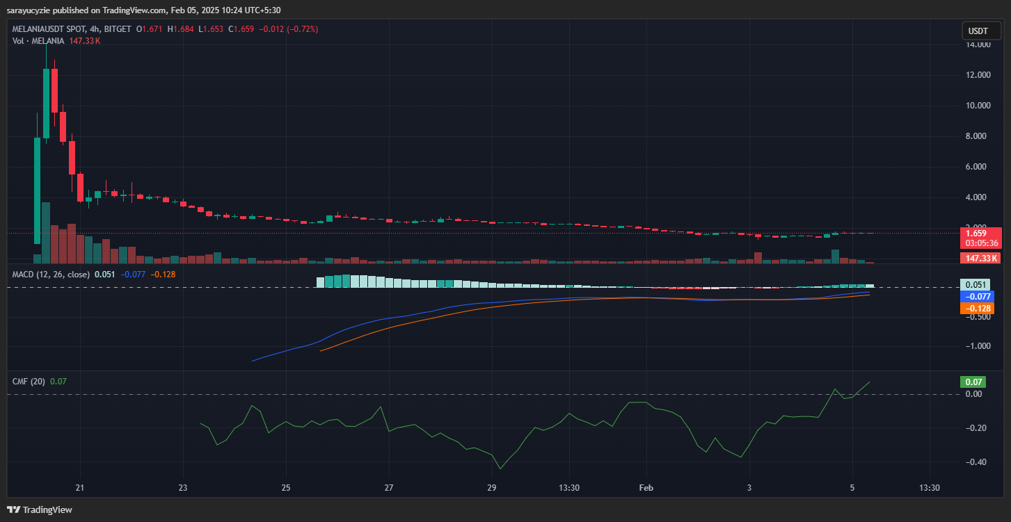 Can MELANIA’s 16% Surge Ignite a Run to $2? image 0