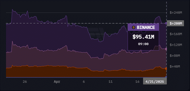 Cuộc chiến cá voi TRUMP: Meteora mua, Binance bán – Động thái nào sẽ thắng? image 1